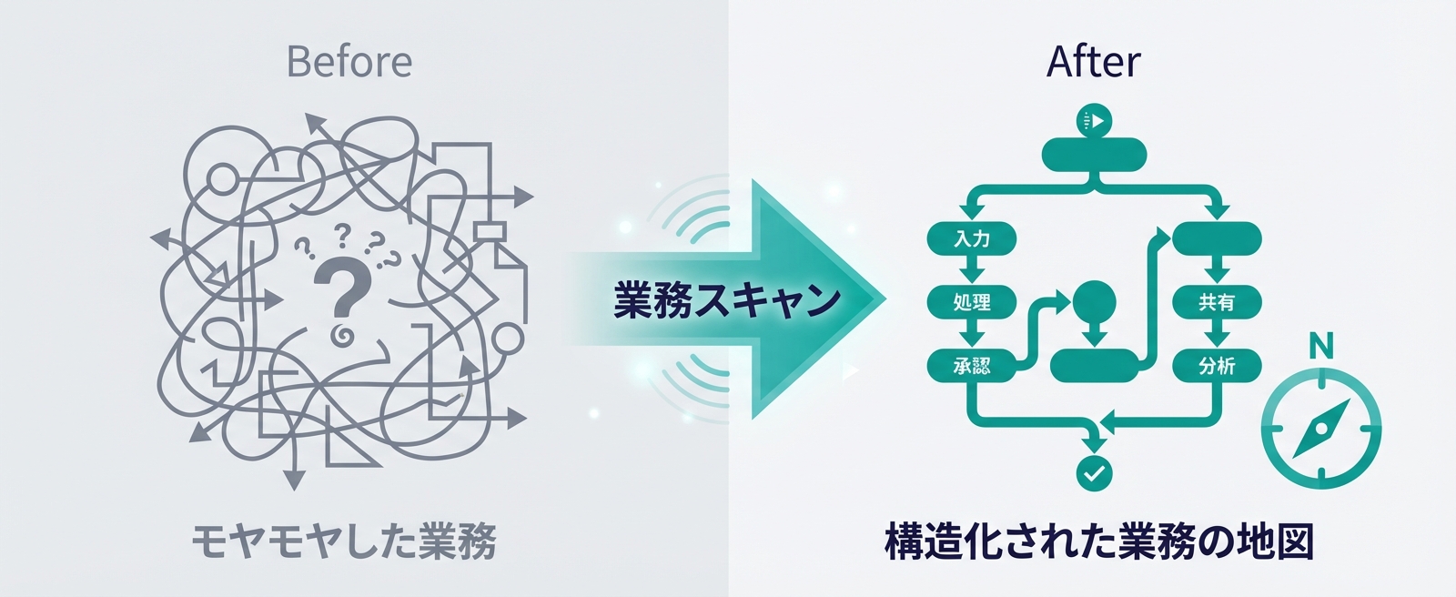 Before: モヤモヤした業務 → After: 構造化された業務の地図。業務スキャンで整理します。