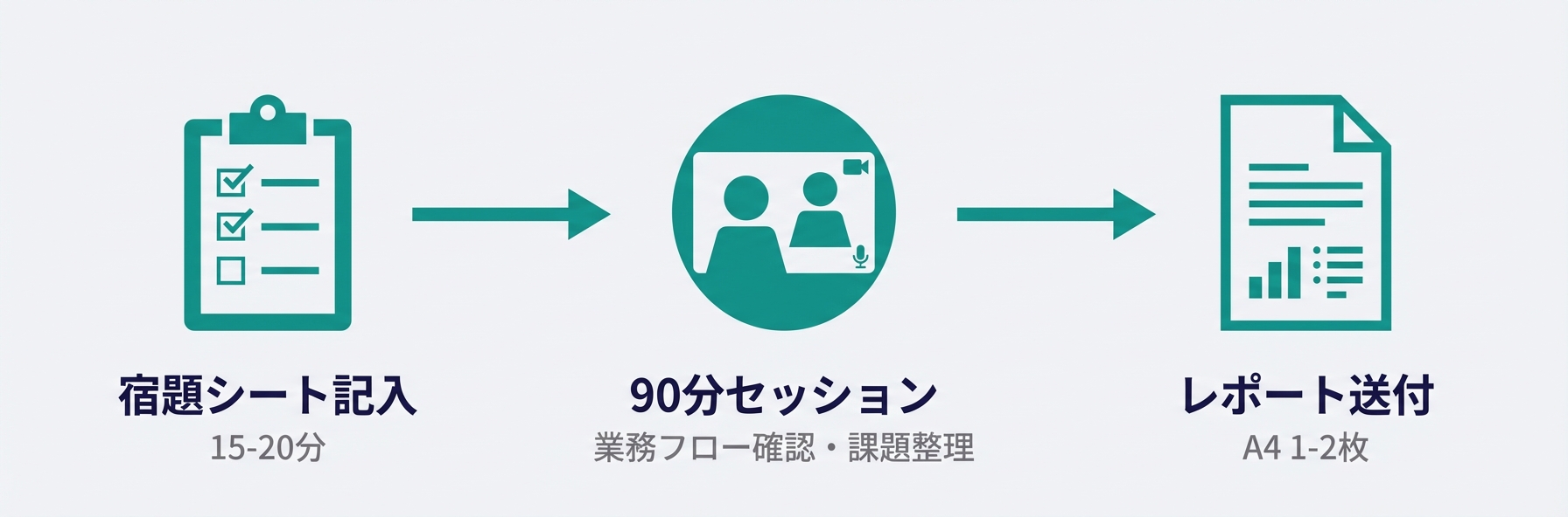 業務スキャンの流れ: 宿題シート記入（15-20分）→ 90分セッション（業務フロー確認・課題整理）→ レポート送付（A4 1-2枚）